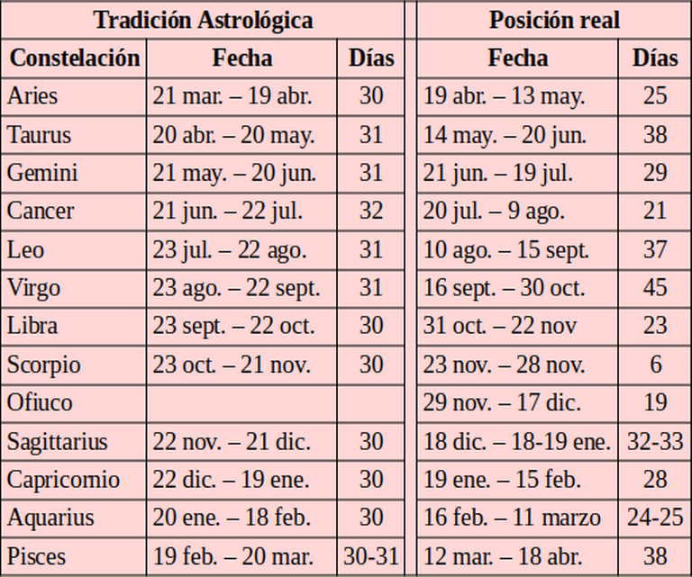 Tabla De Compatibilidad De Los Signos Zodiacales